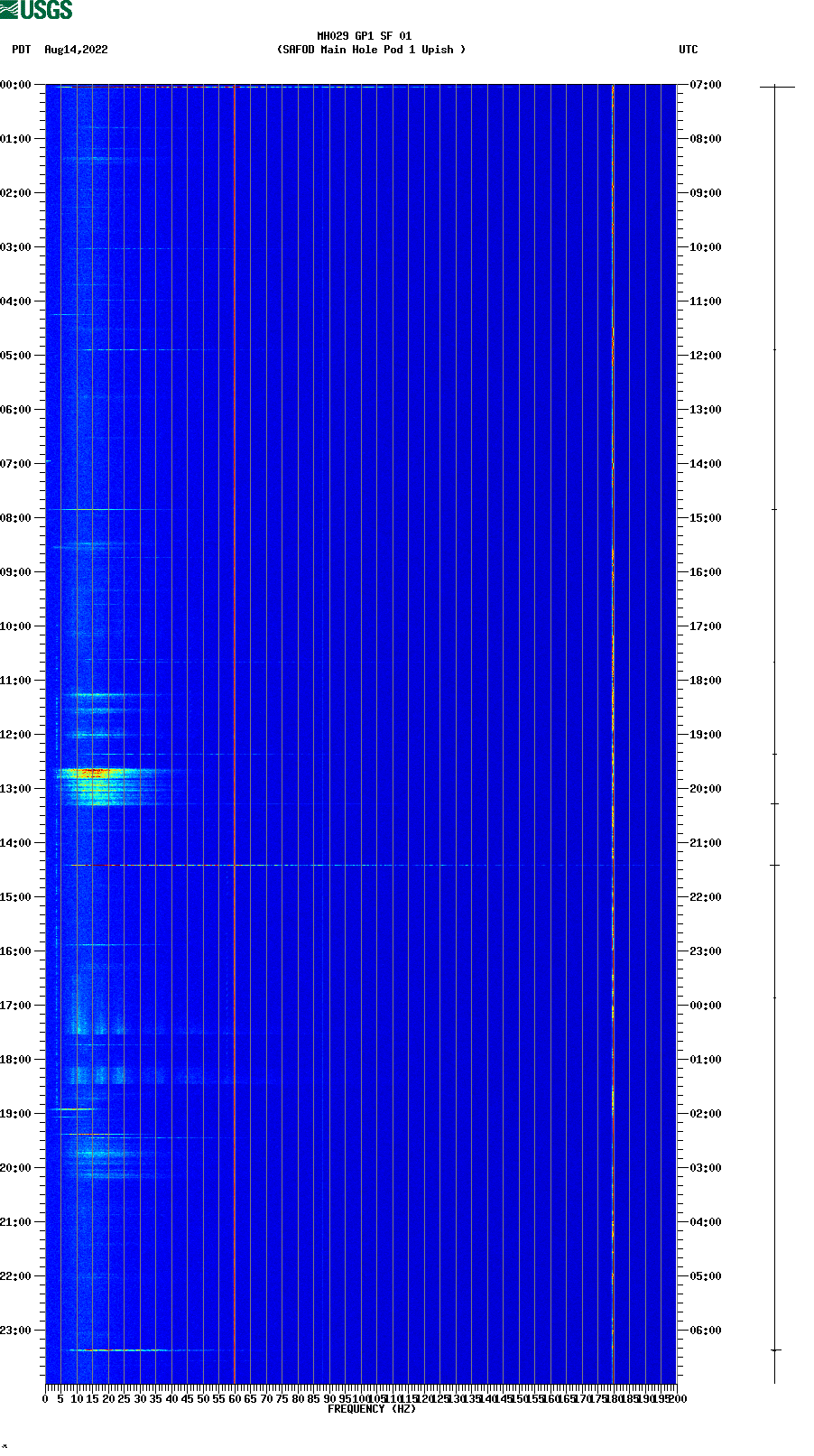 spectrogram plot