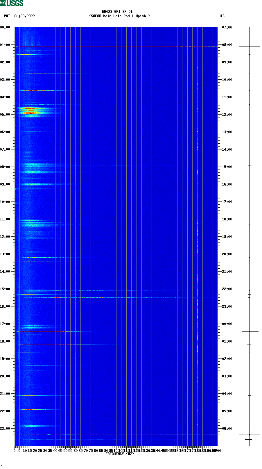 spectrogram plot