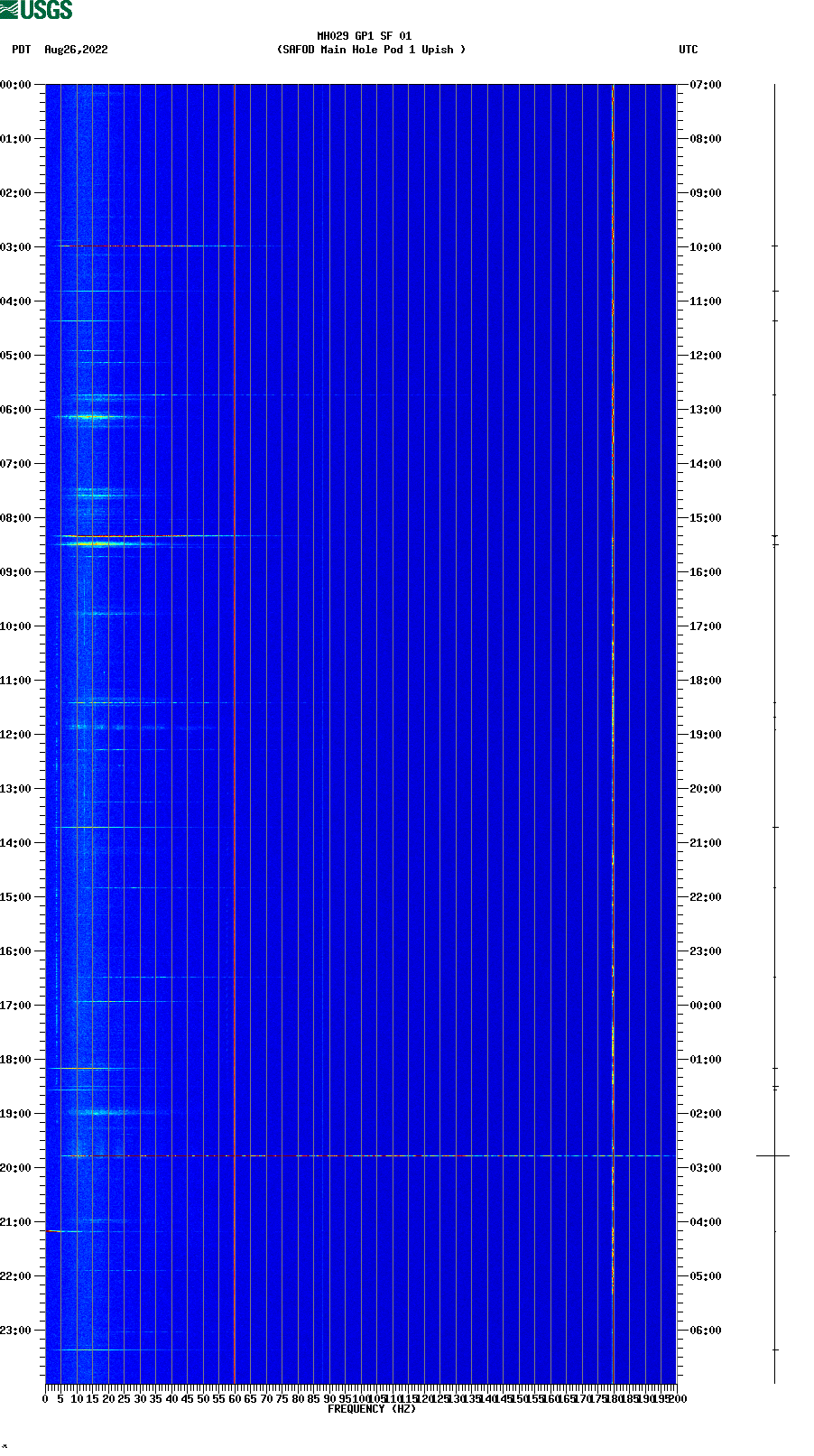 spectrogram plot