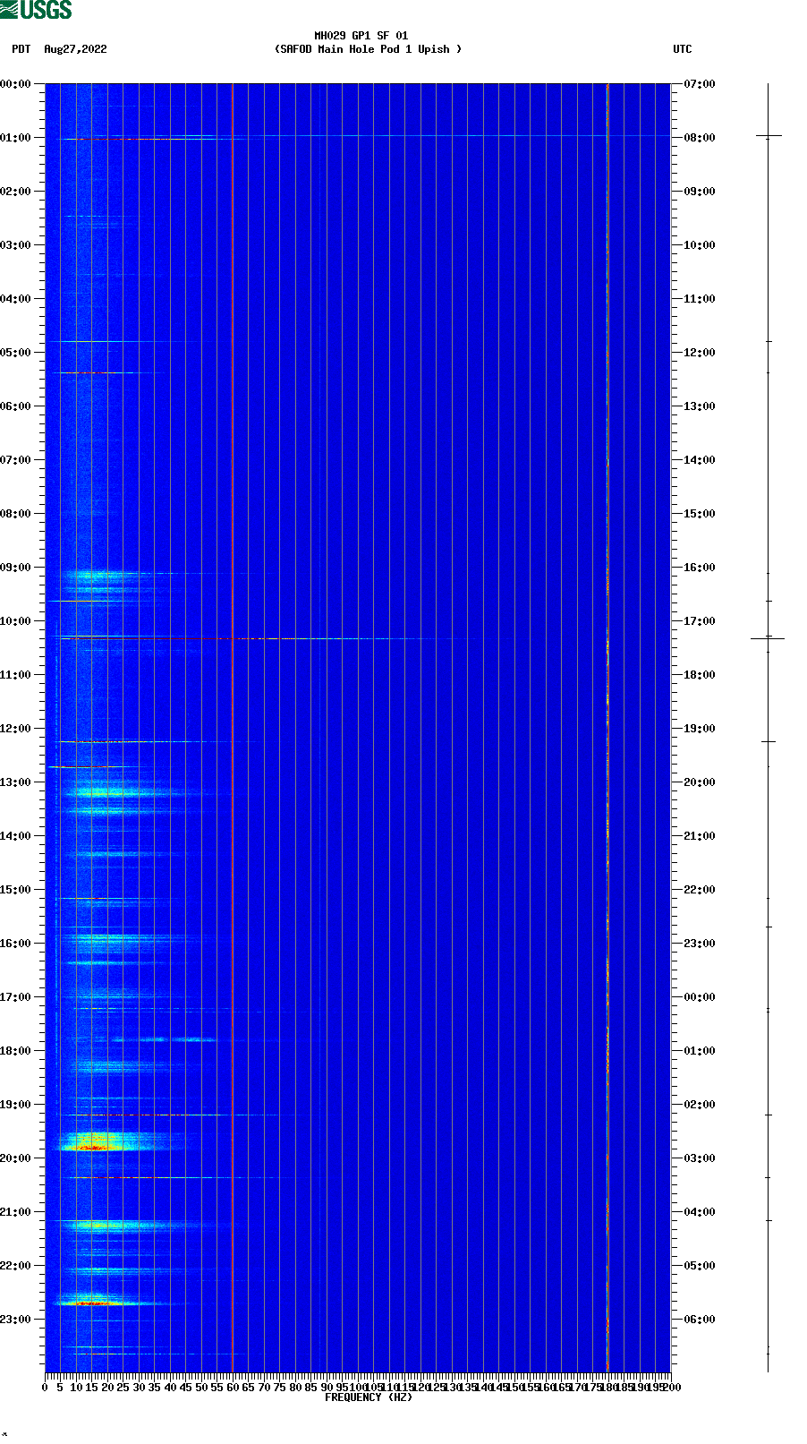spectrogram plot