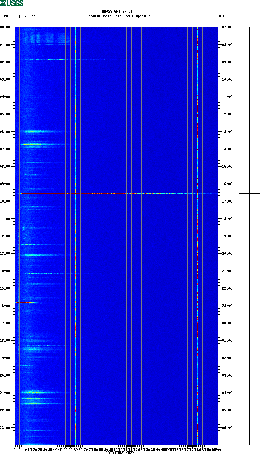 spectrogram plot