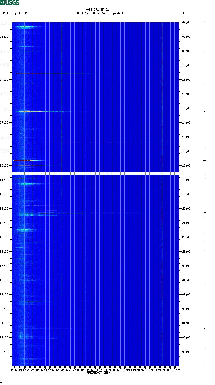 spectrogram plot