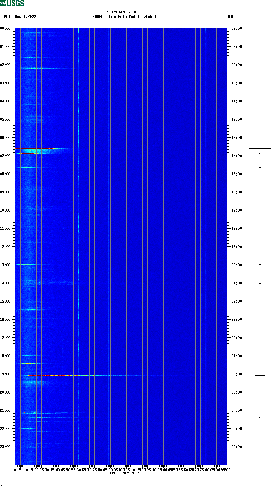 spectrogram plot