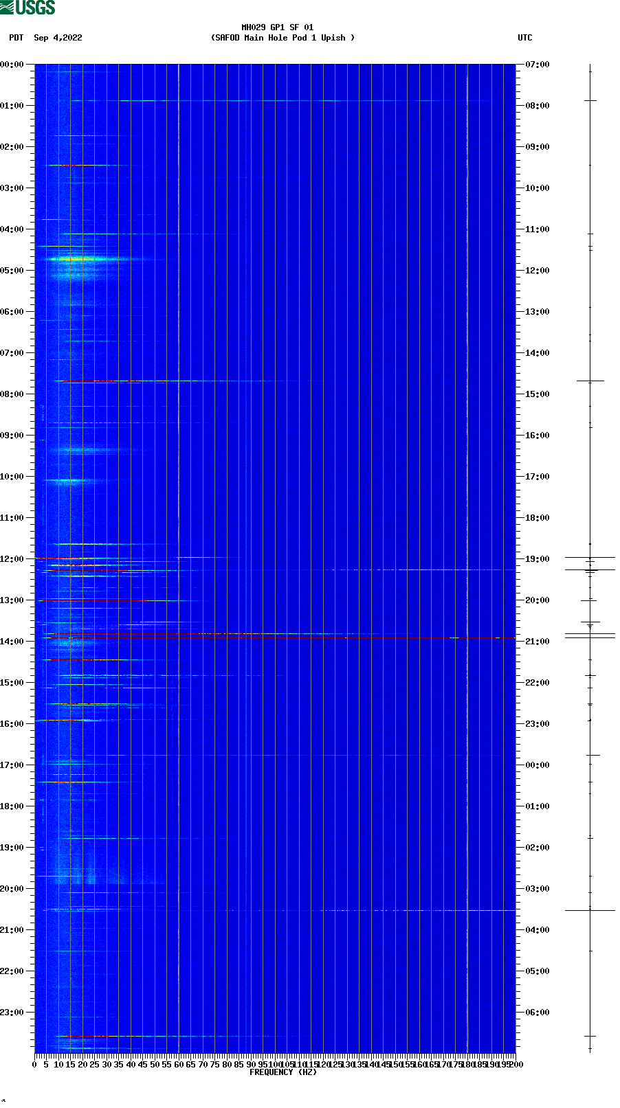 spectrogram plot