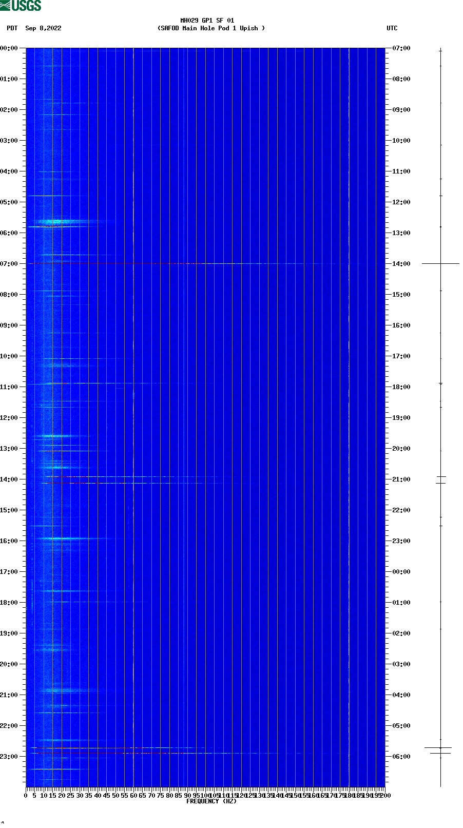 spectrogram plot