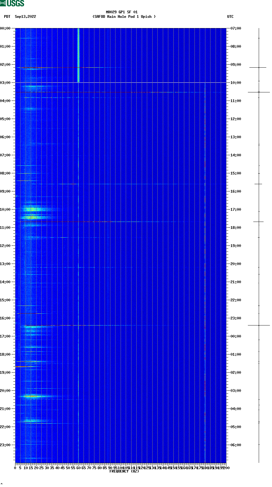 spectrogram plot