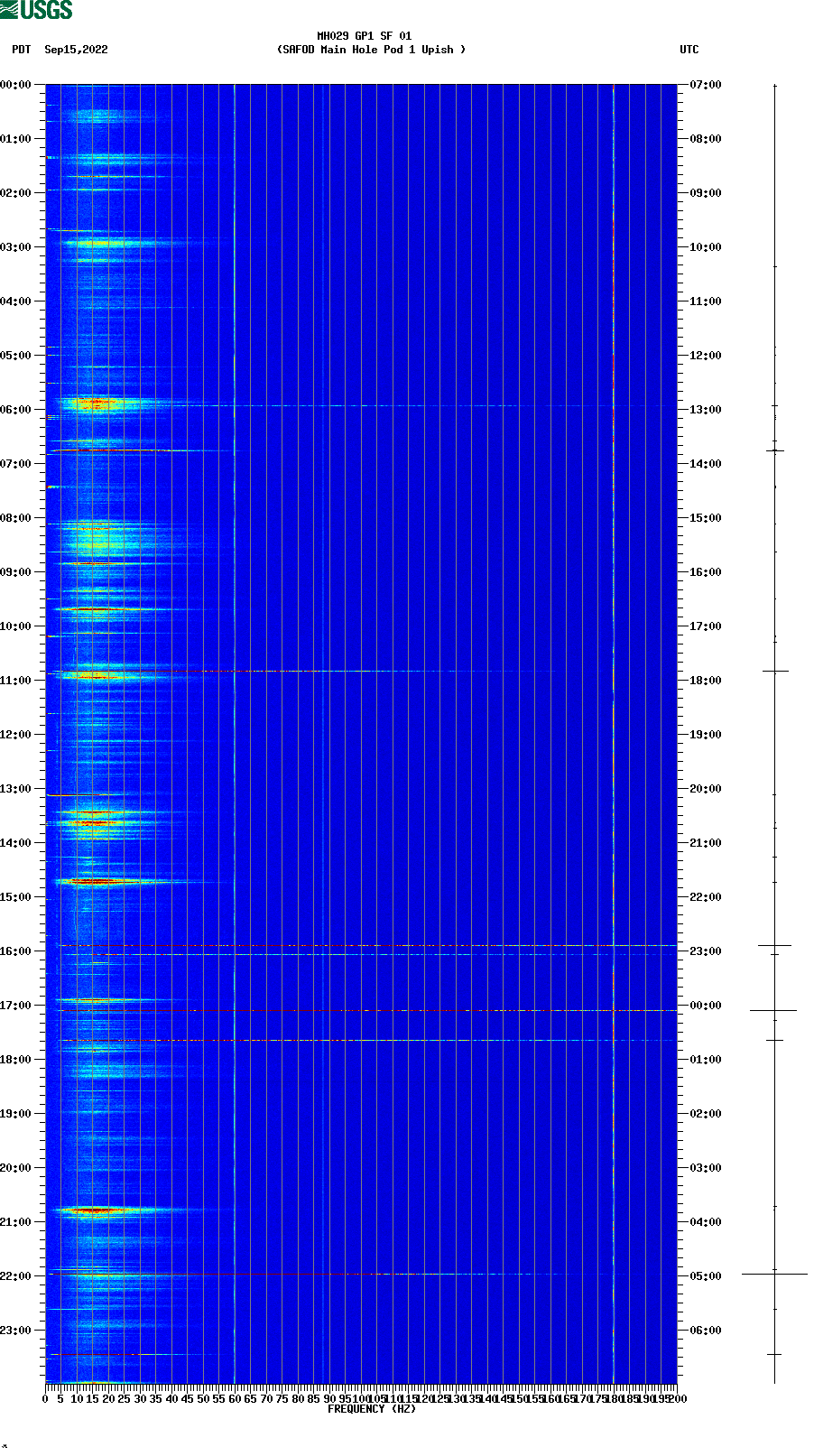 spectrogram plot