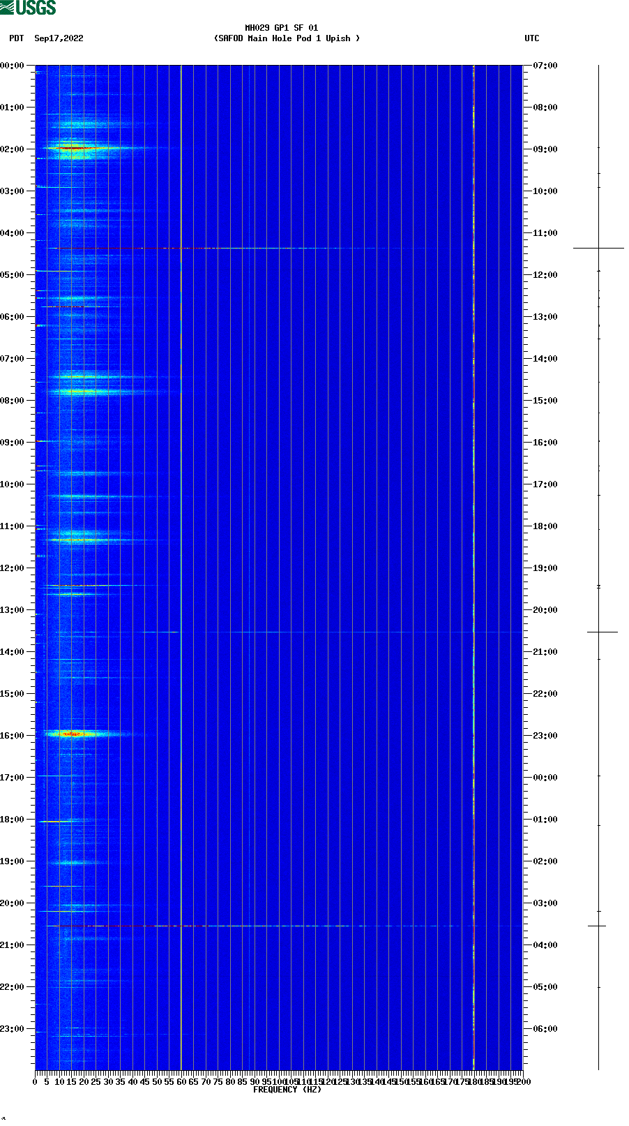 spectrogram plot
