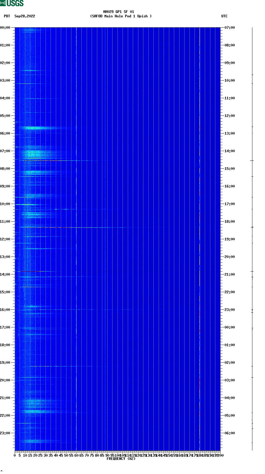 spectrogram plot