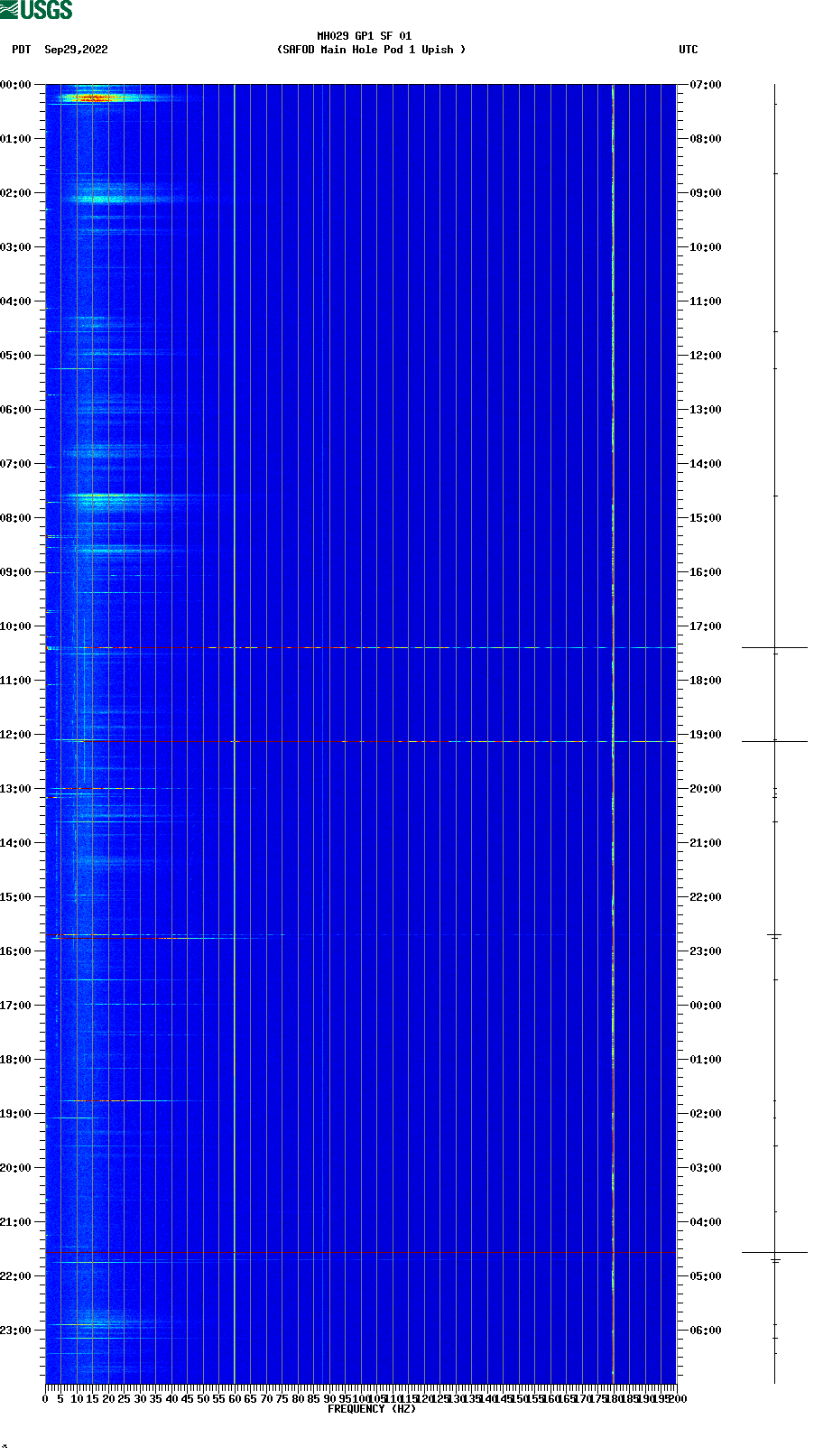 spectrogram plot