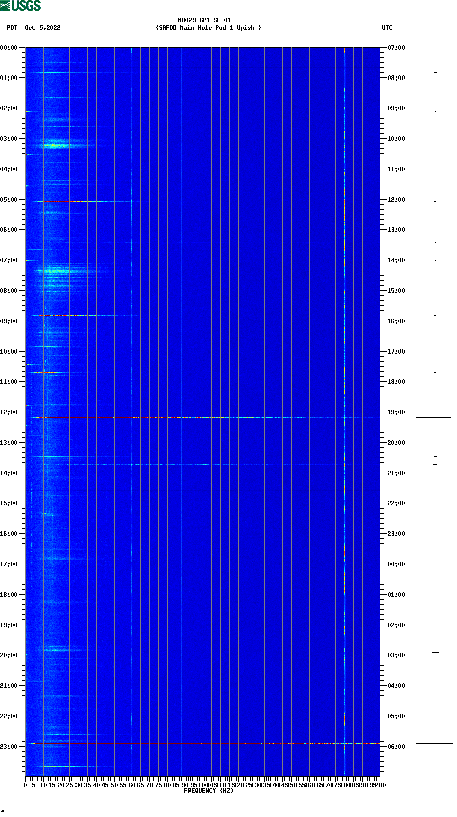 spectrogram plot