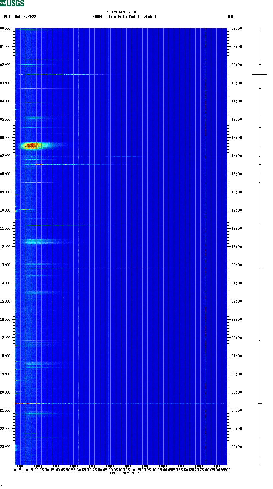 spectrogram plot