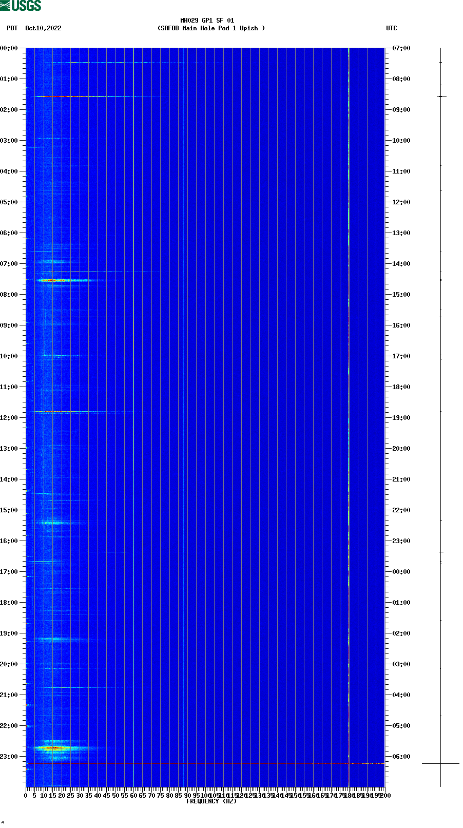 spectrogram plot
