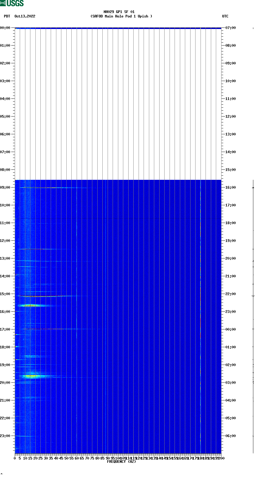 spectrogram plot