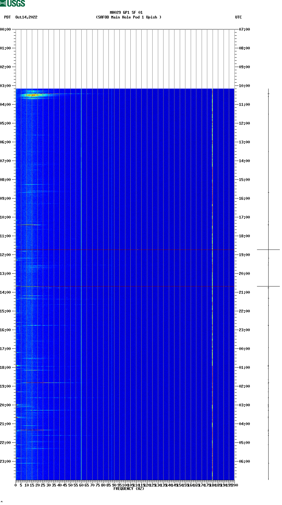 spectrogram plot