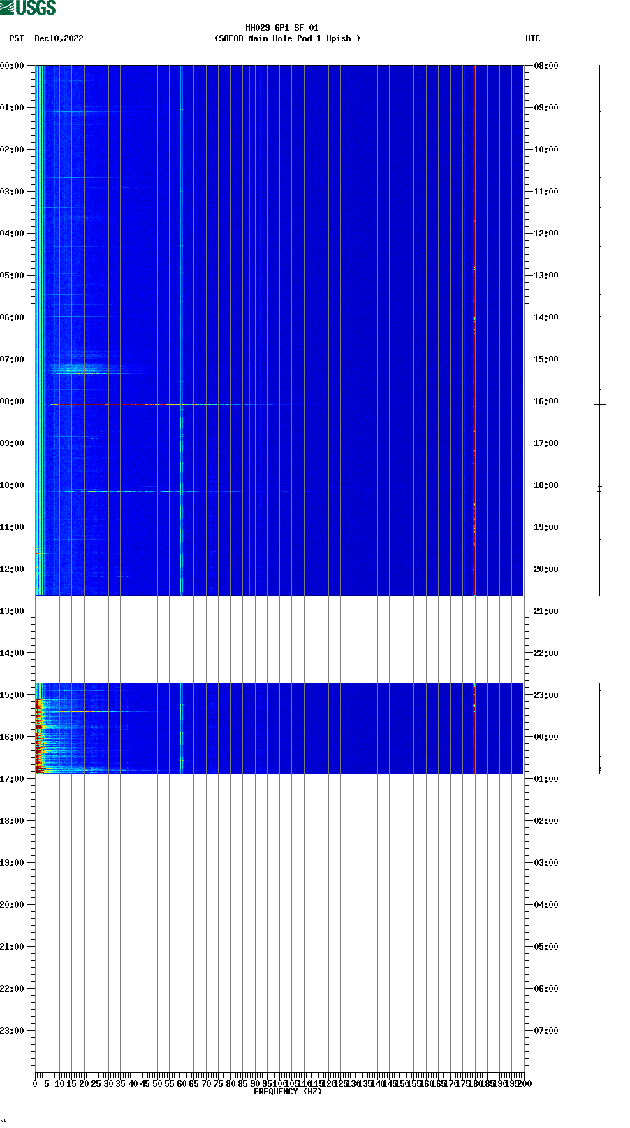 spectrogram plot