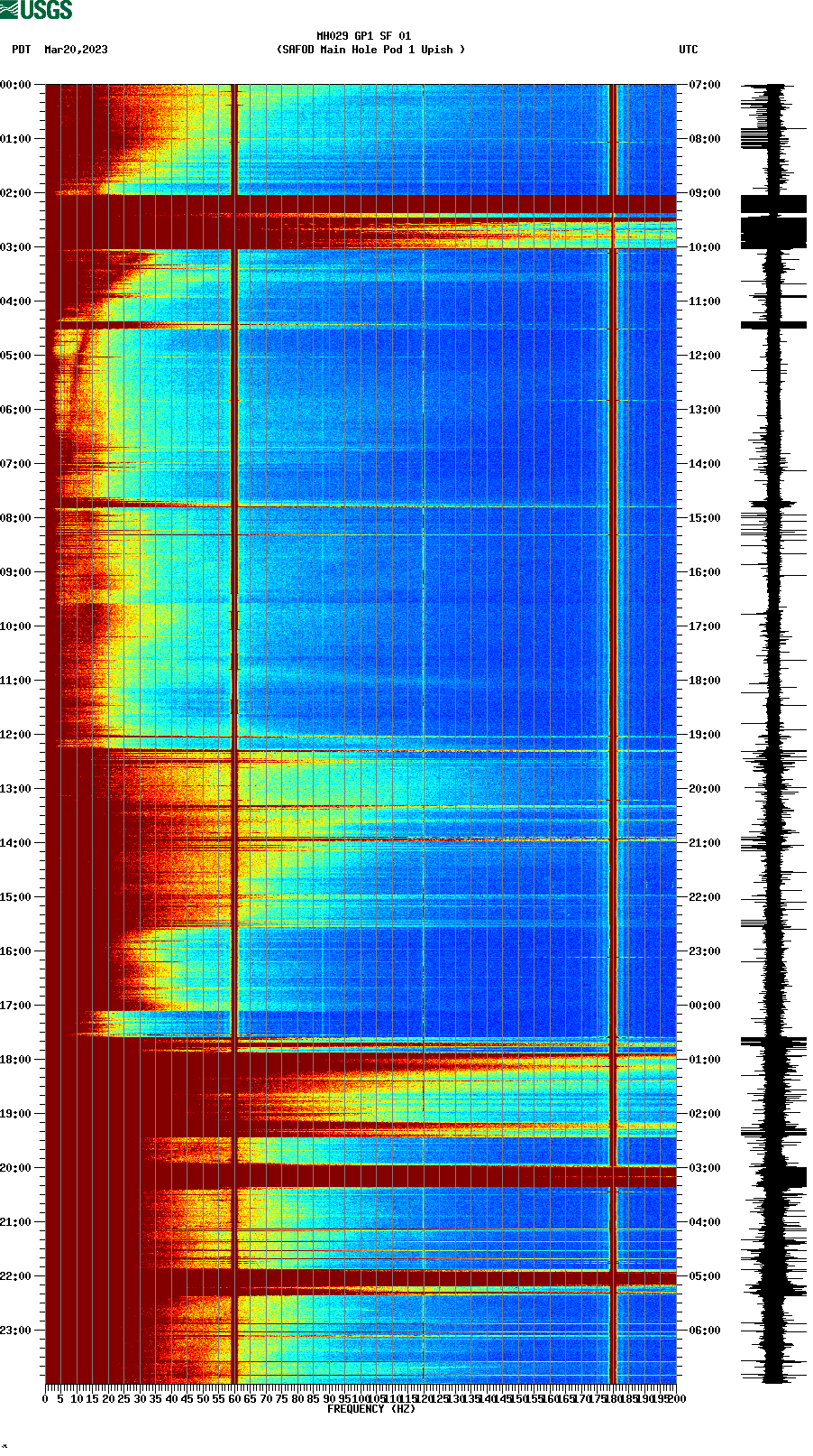 spectrogram plot