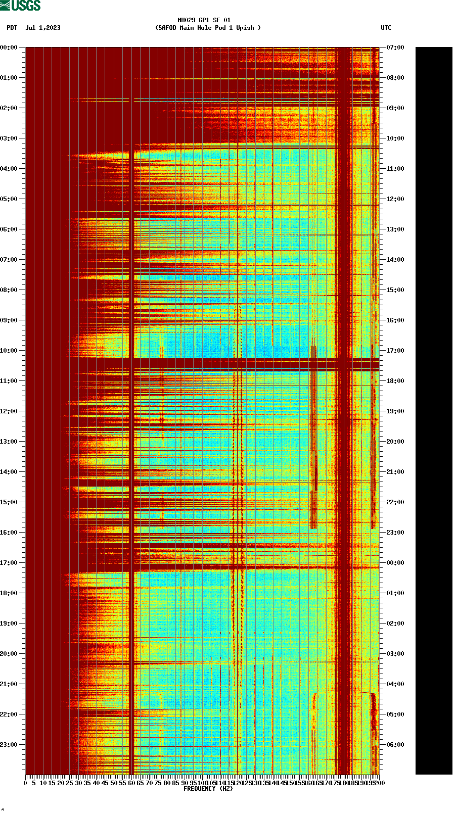 spectrogram plot