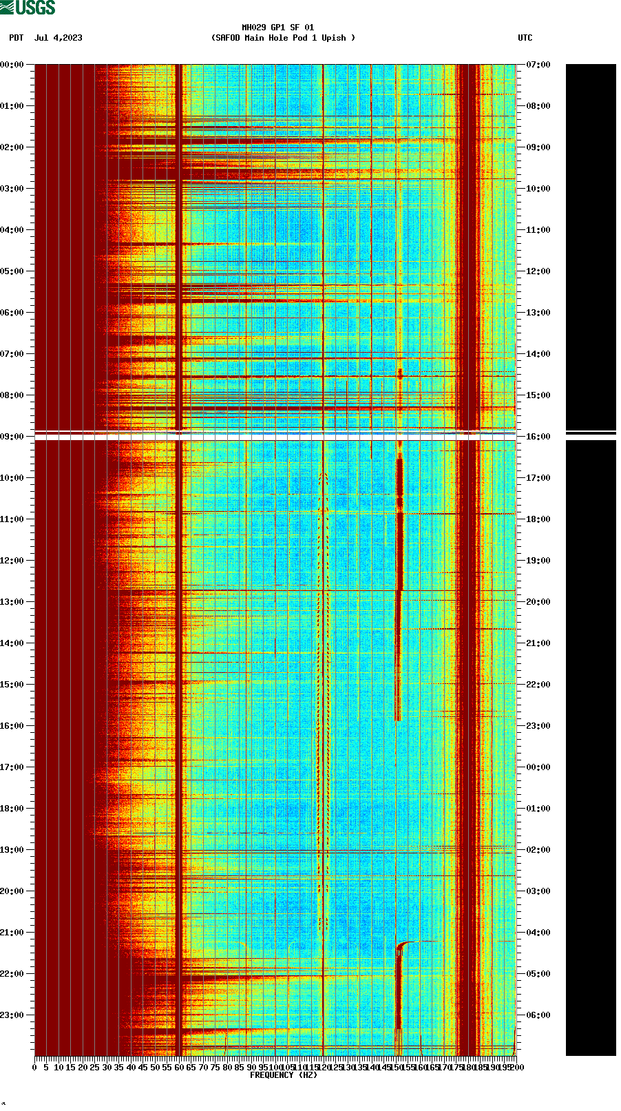 spectrogram plot