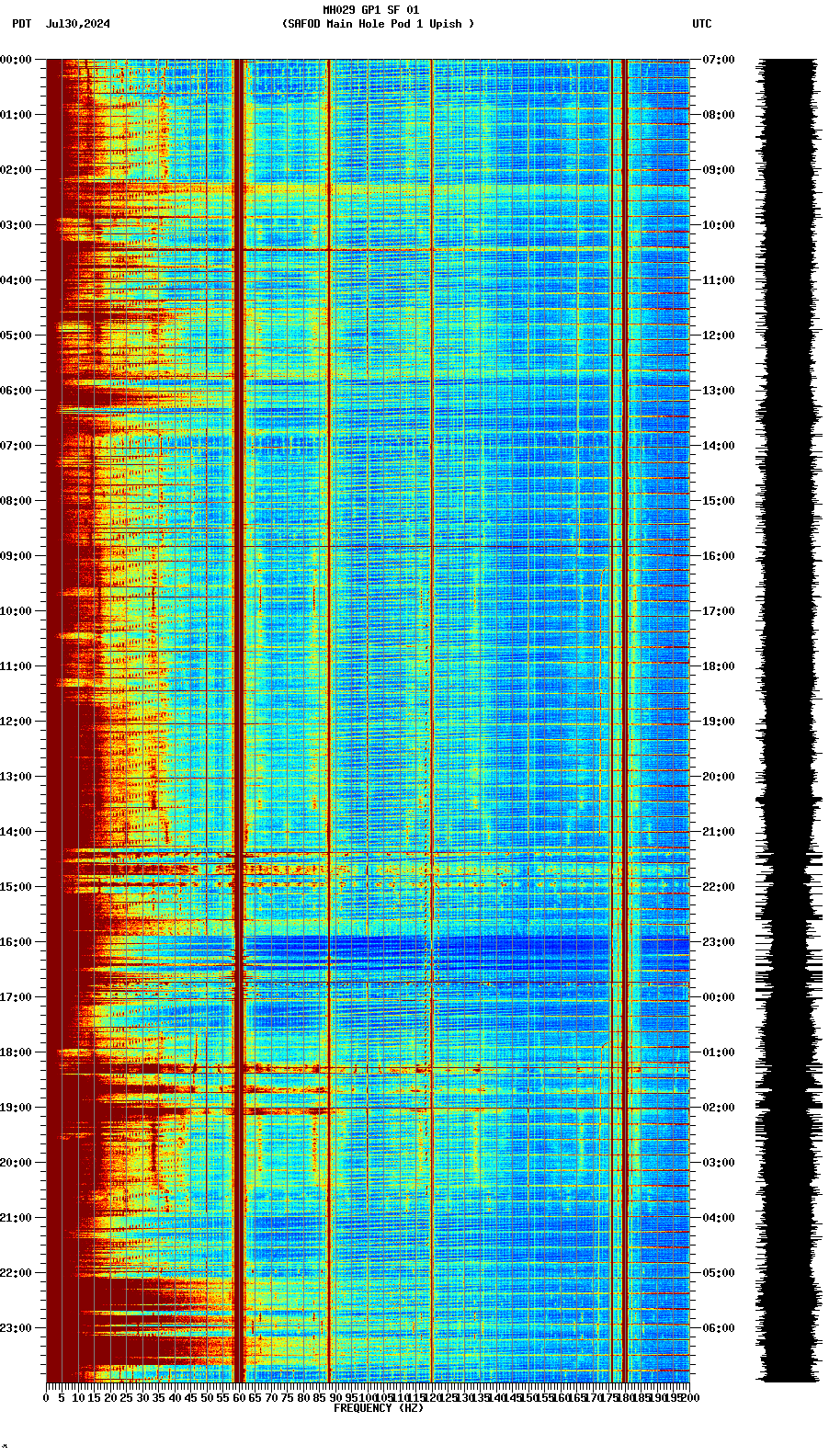 spectrogram plot