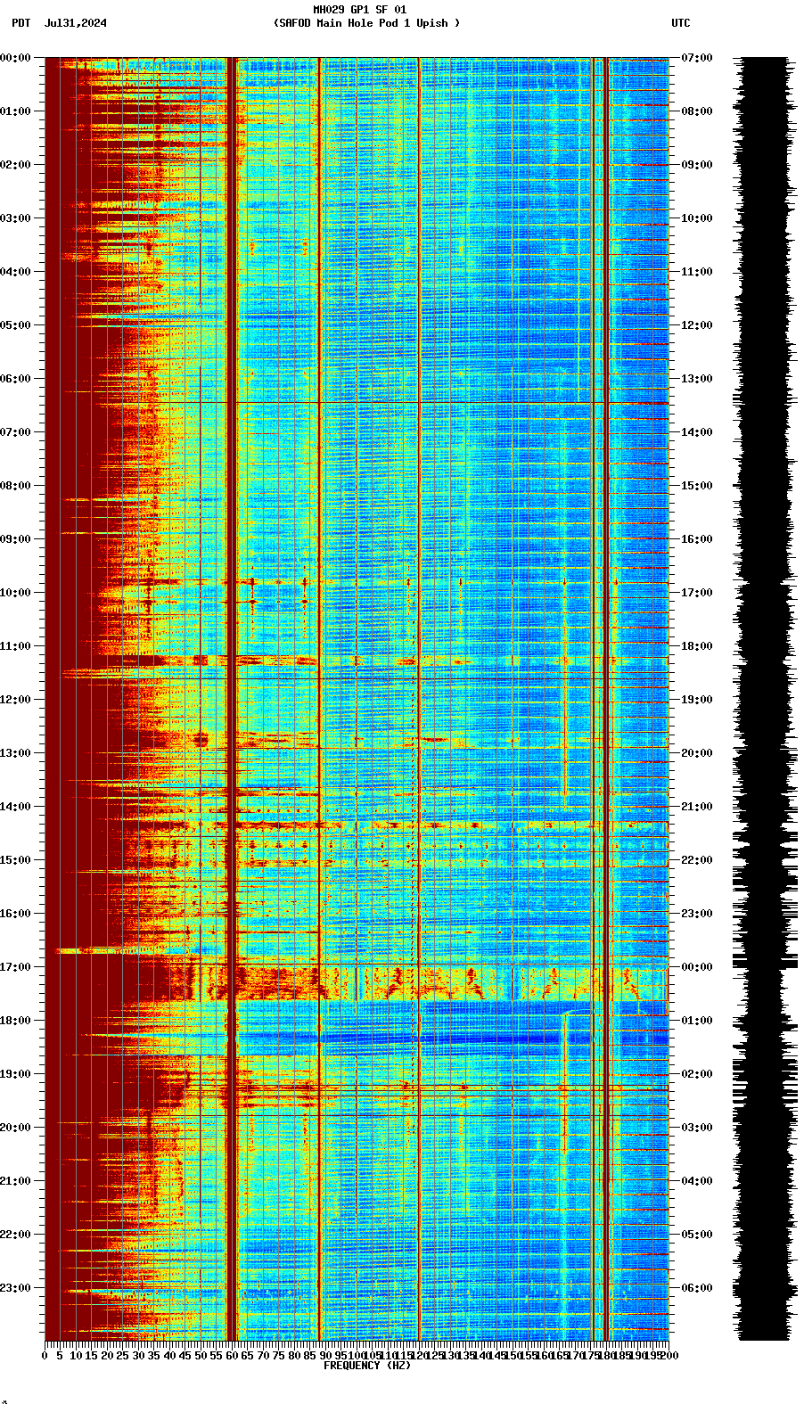 spectrogram plot