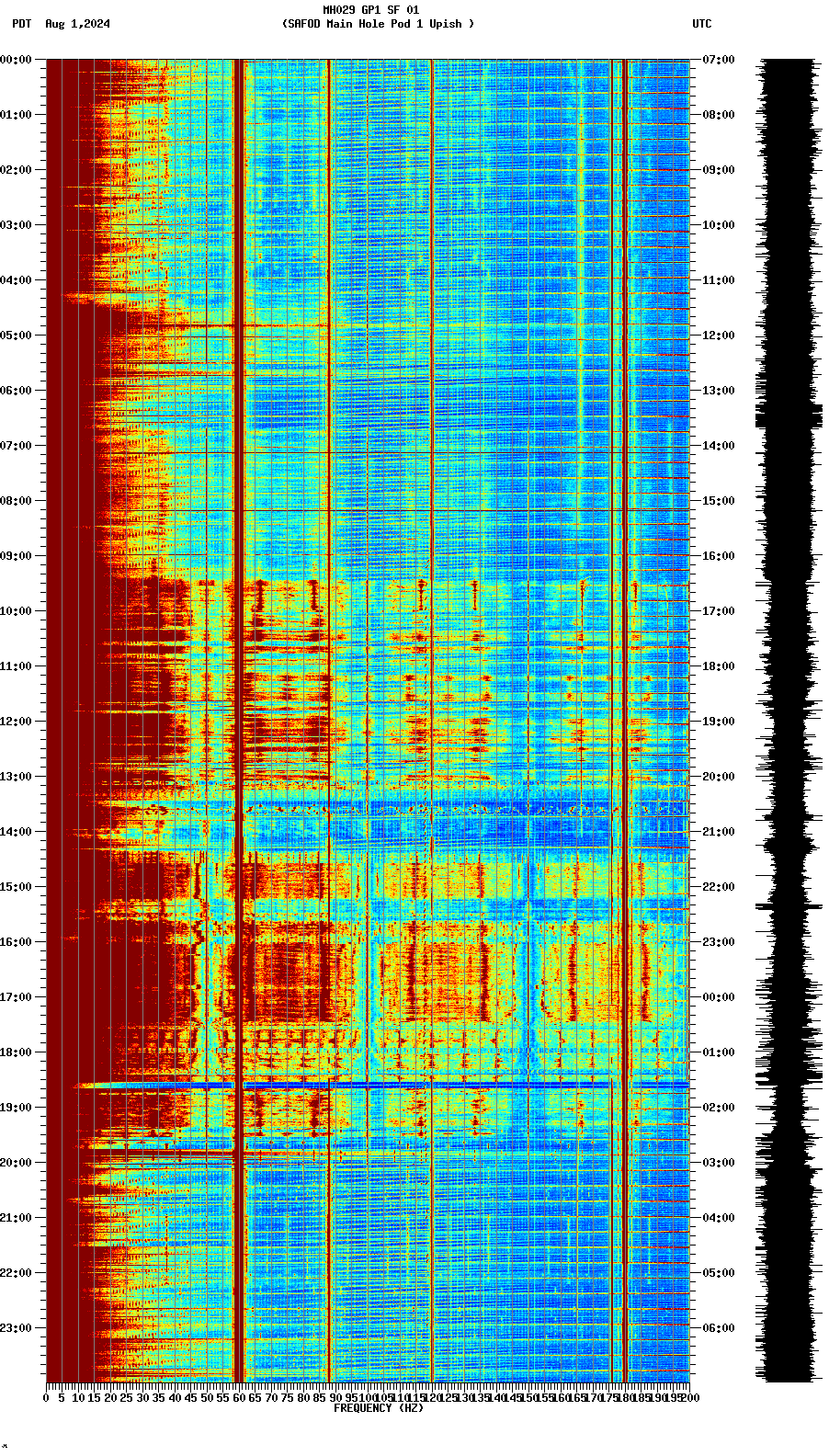 spectrogram plot