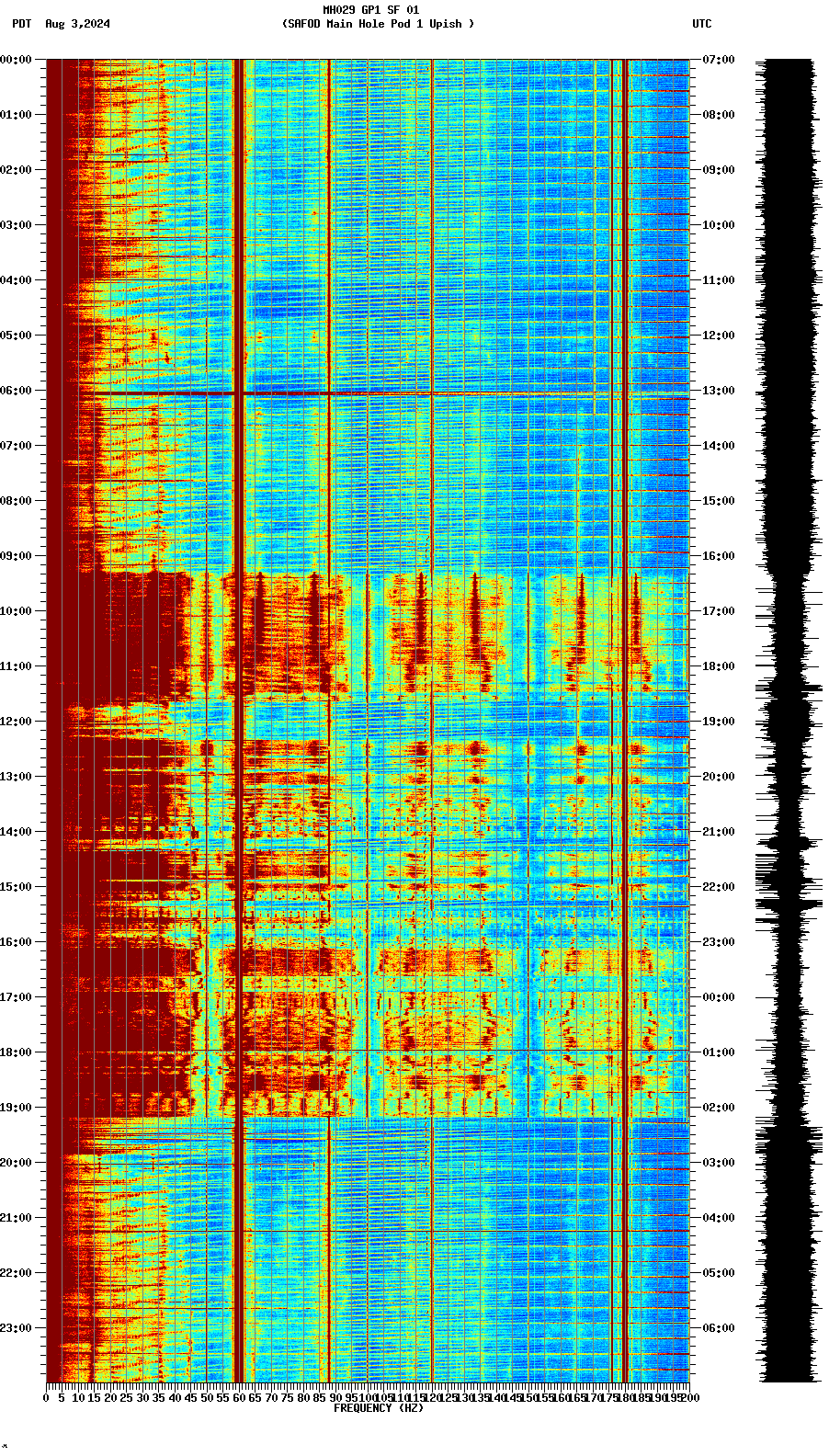 spectrogram plot