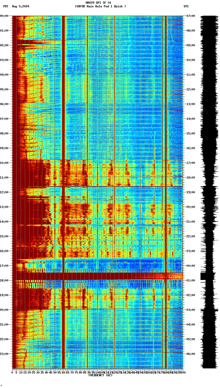 spectrogram plot