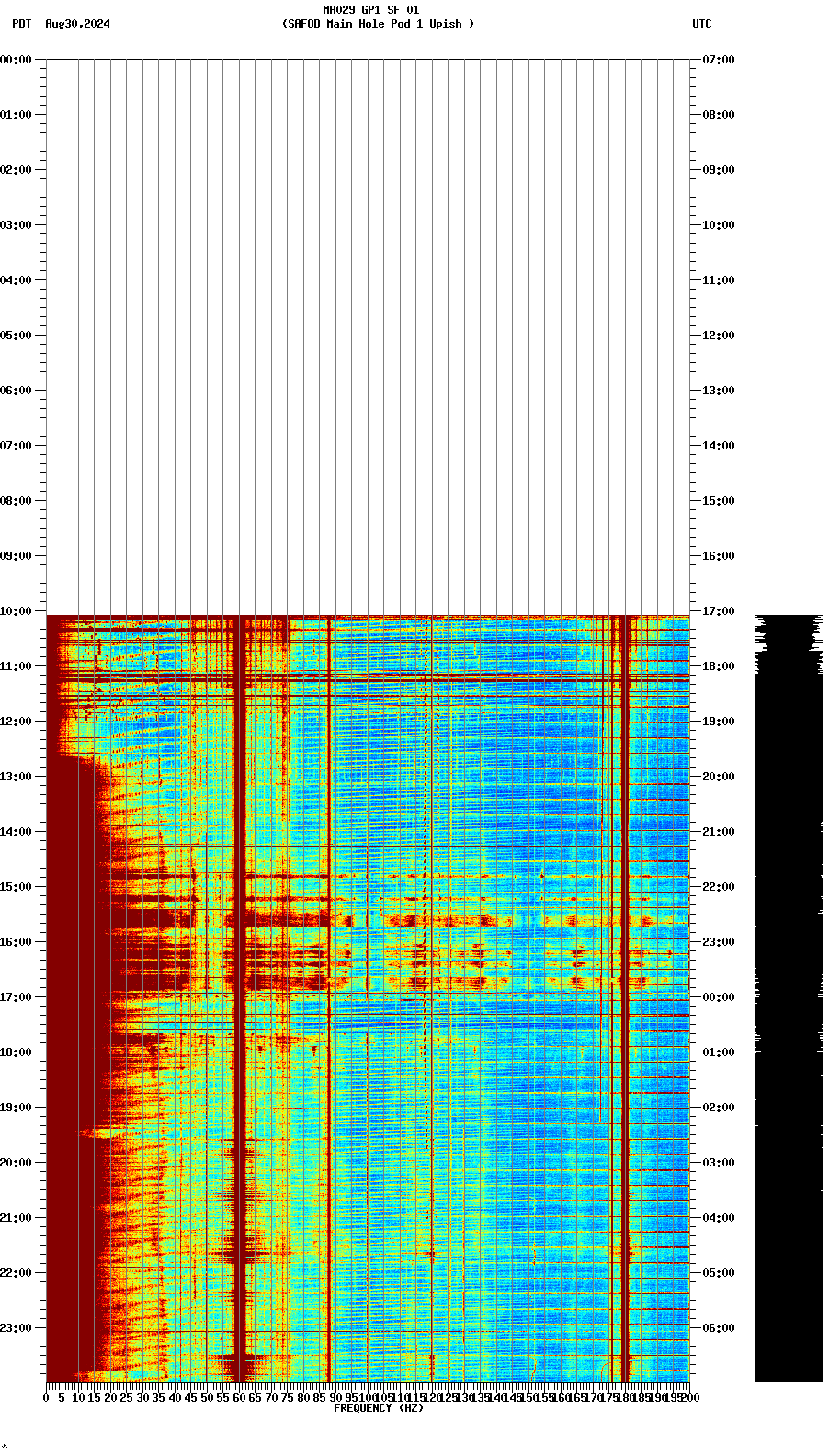 spectrogram plot