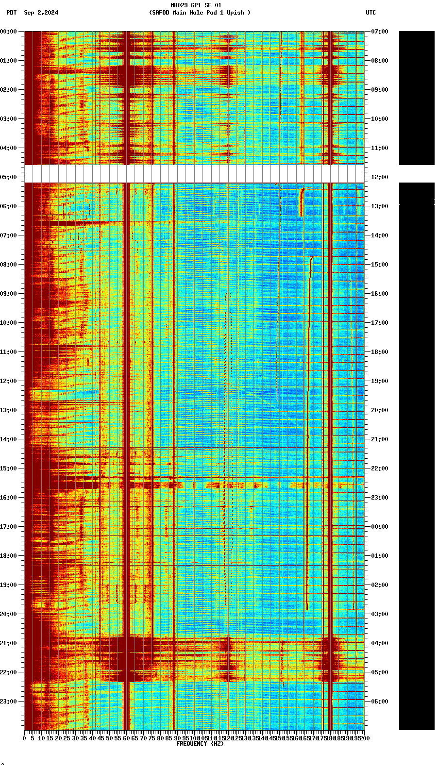 spectrogram plot