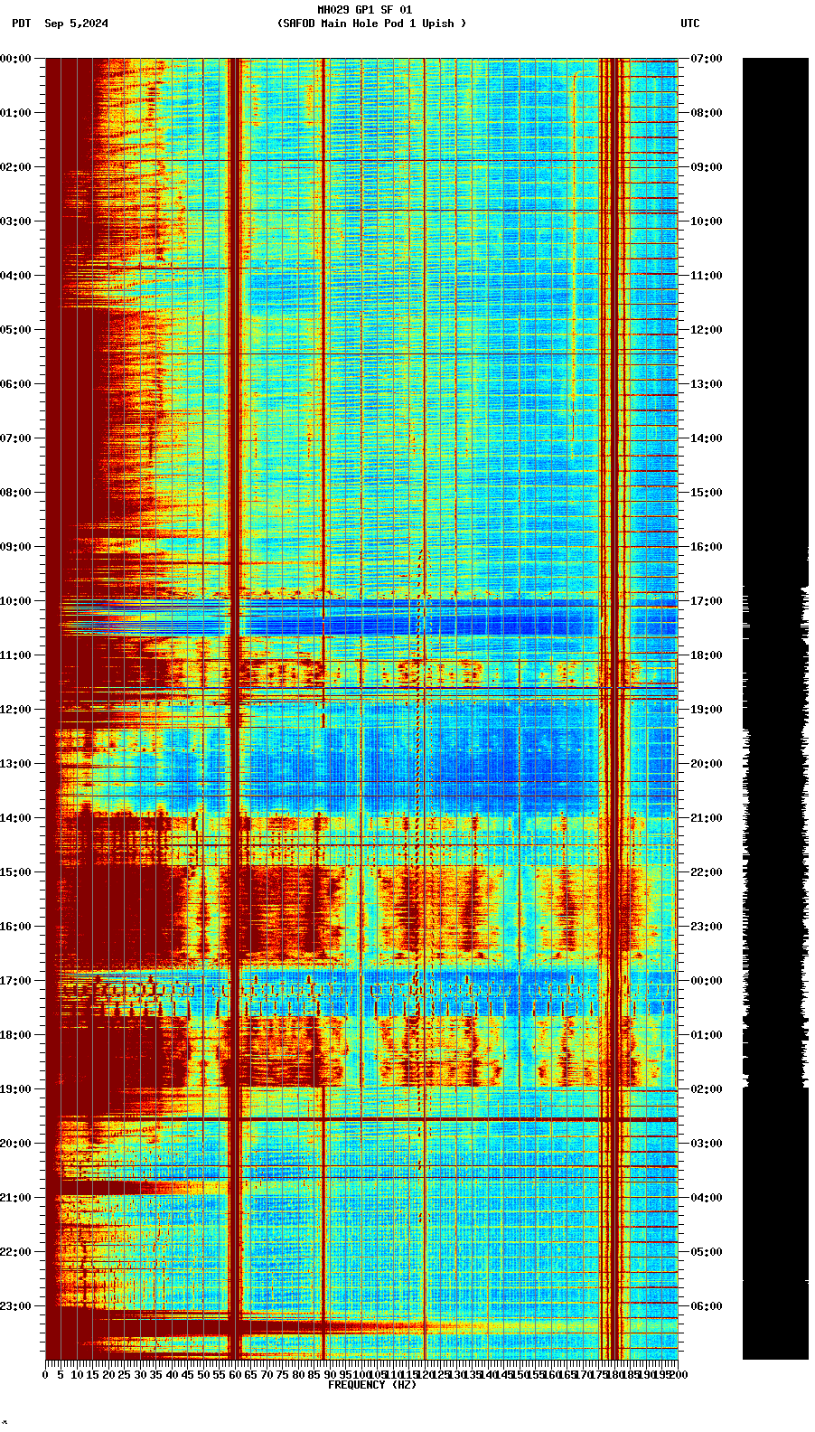 spectrogram plot