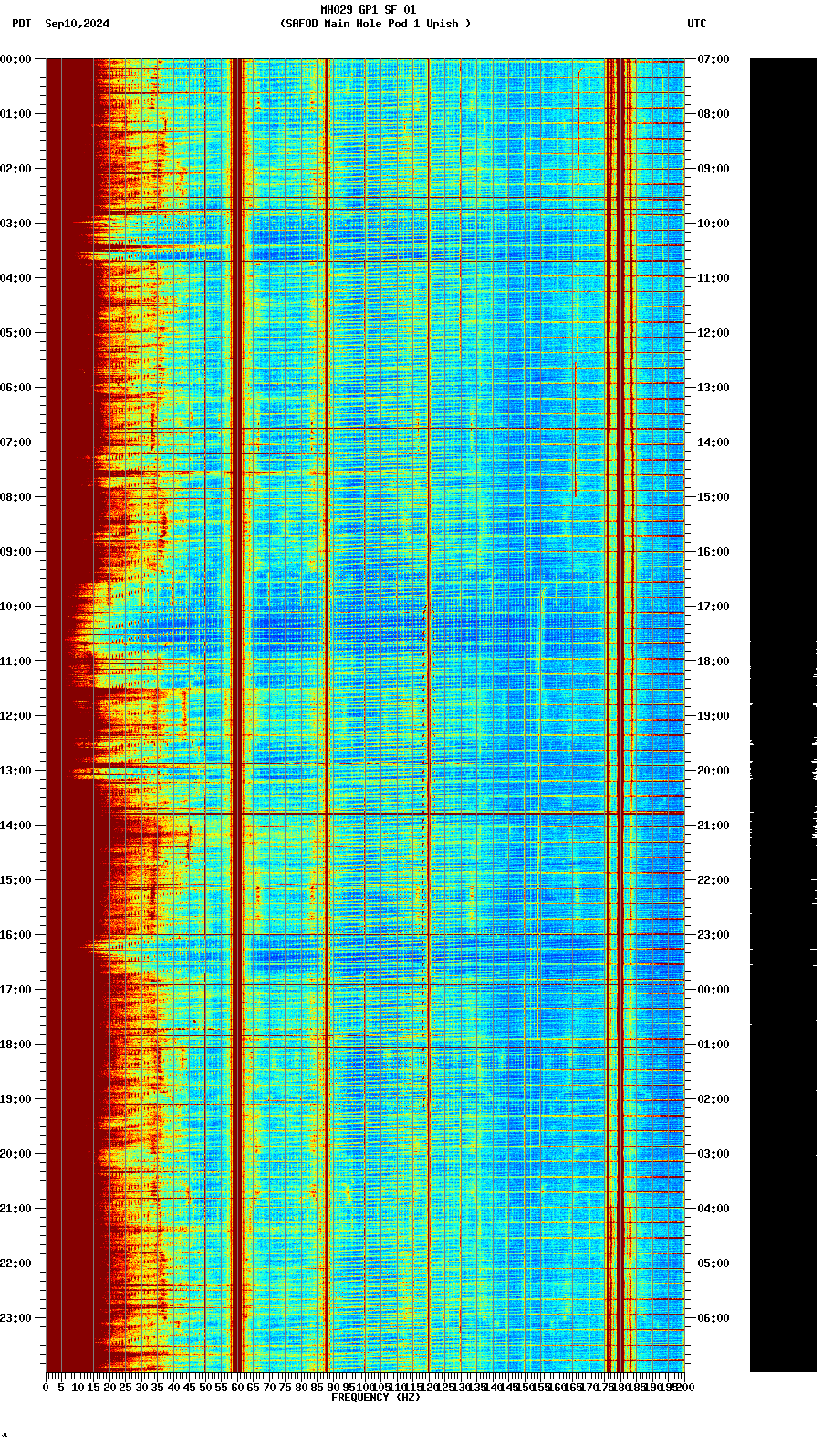 spectrogram plot