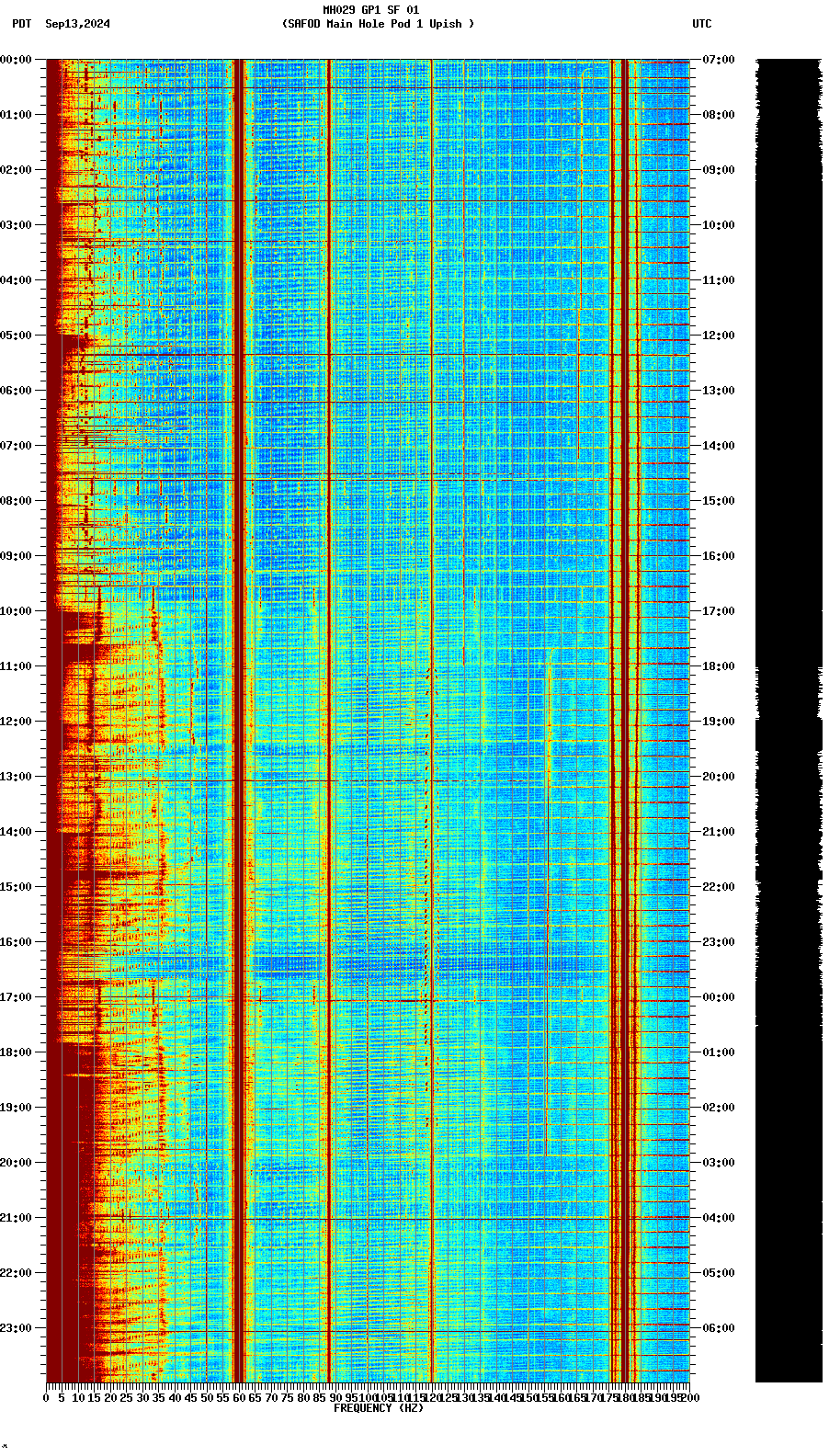 spectrogram plot