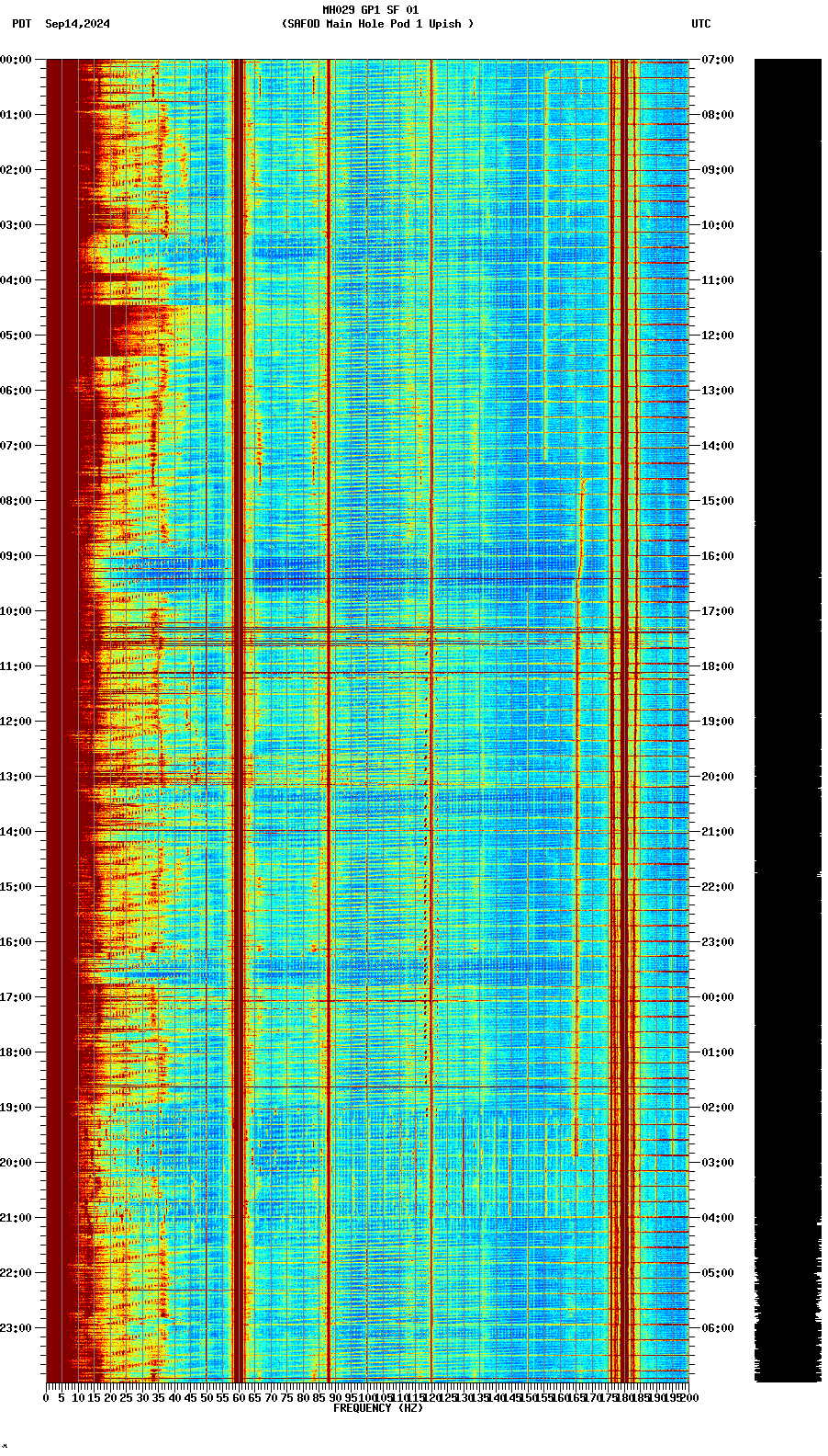 spectrogram plot