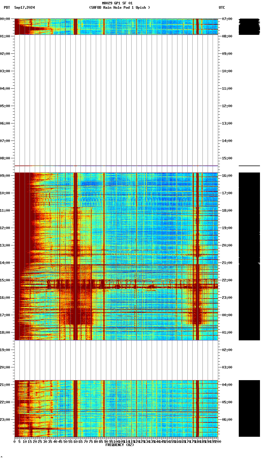 spectrogram plot