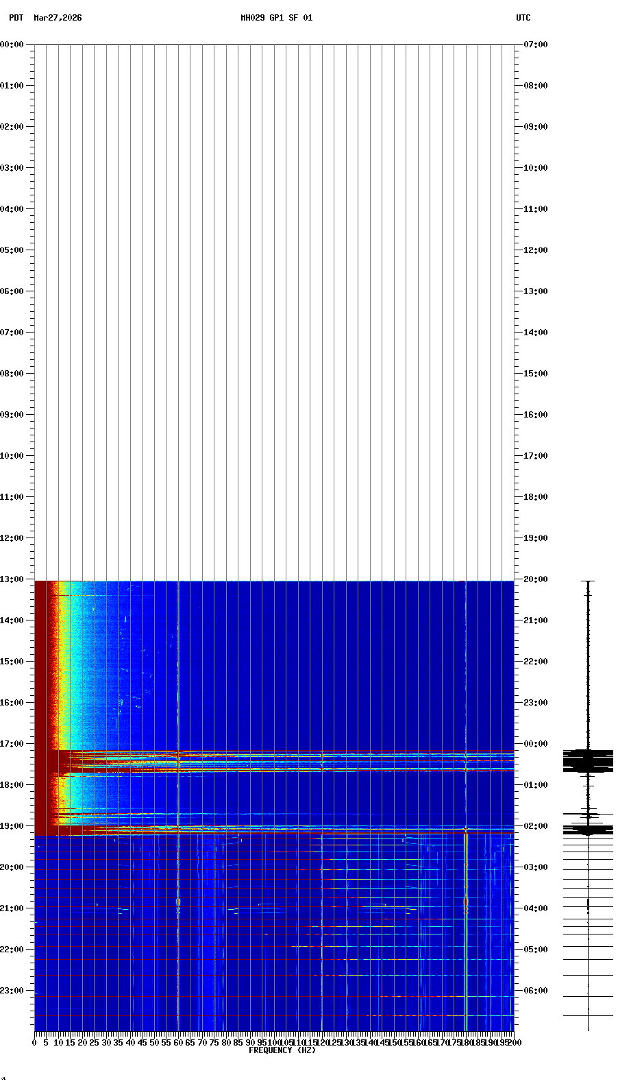 spectrogram plot