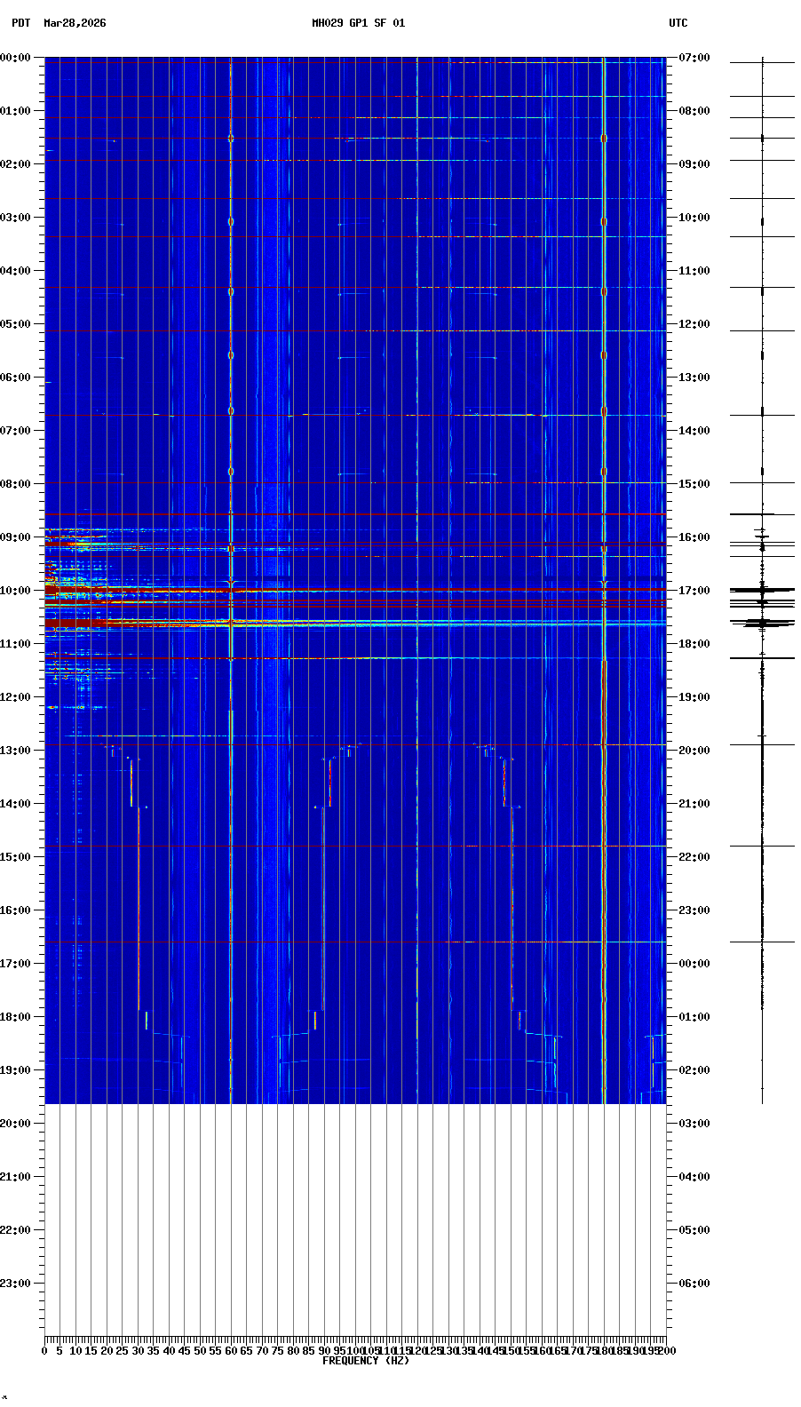 spectrogram plot