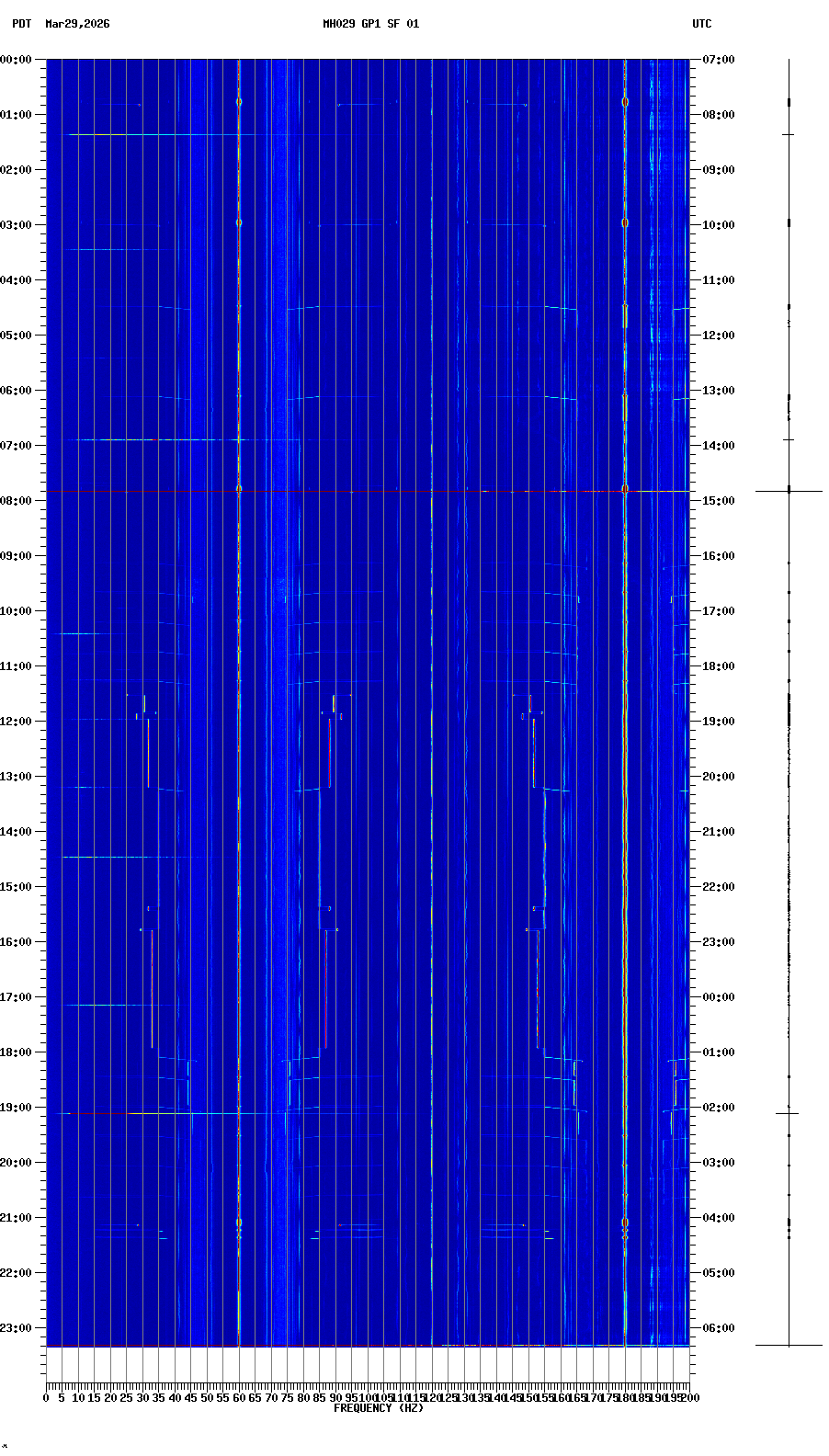spectrogram plot