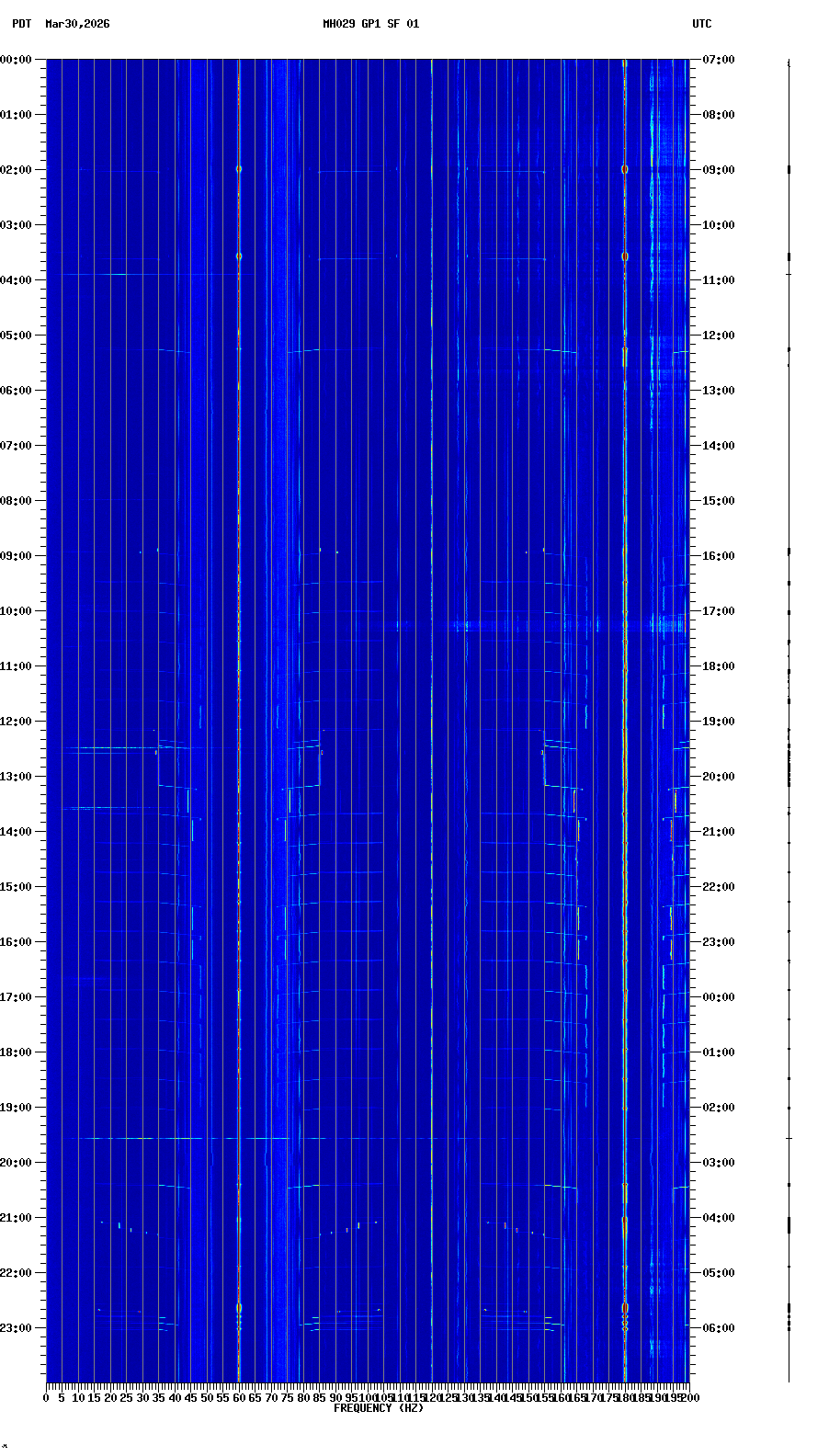 spectrogram plot