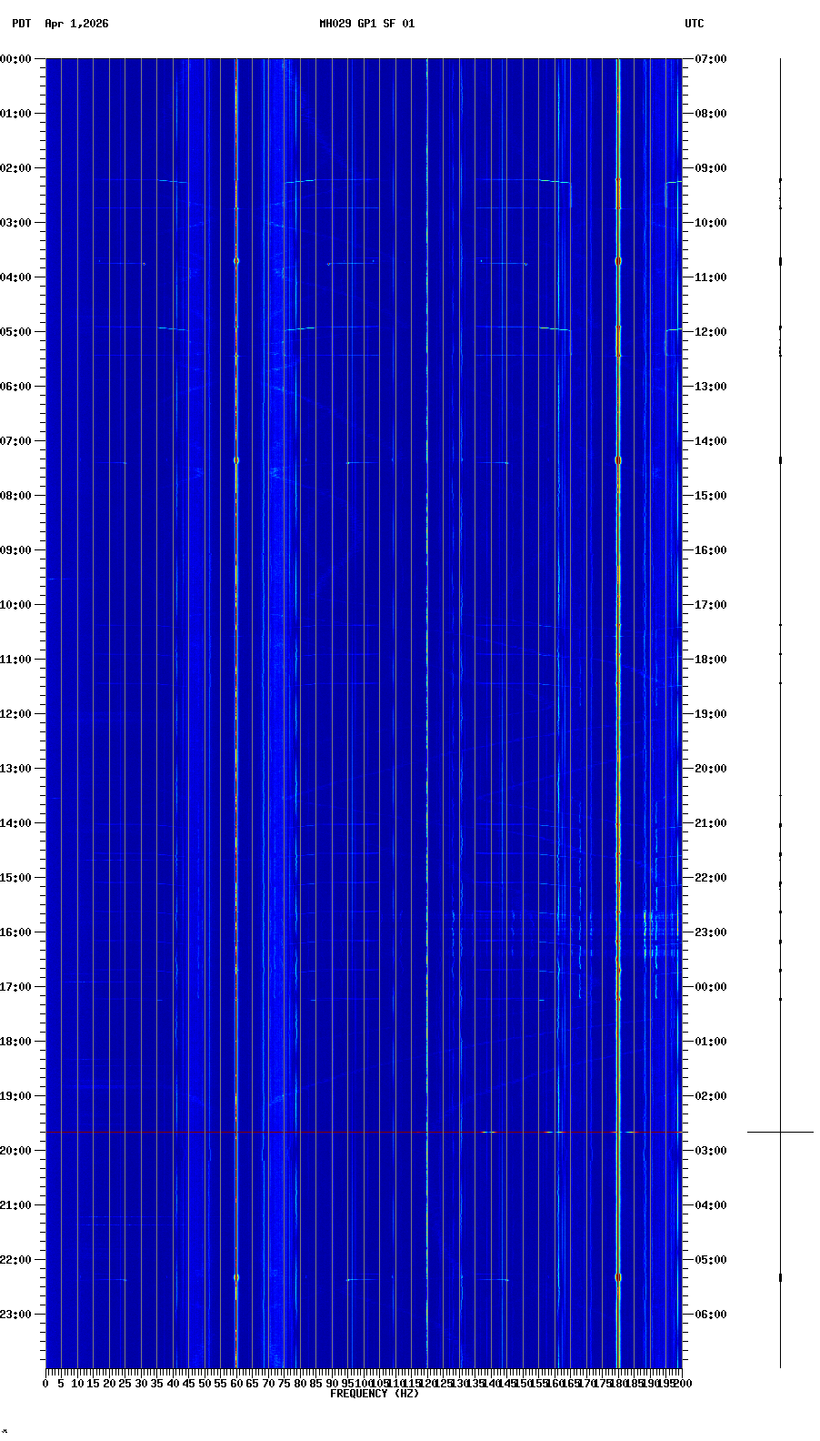 spectrogram plot