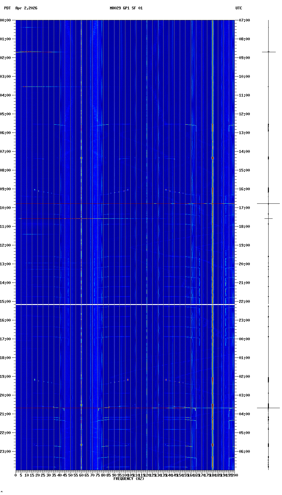 spectrogram plot