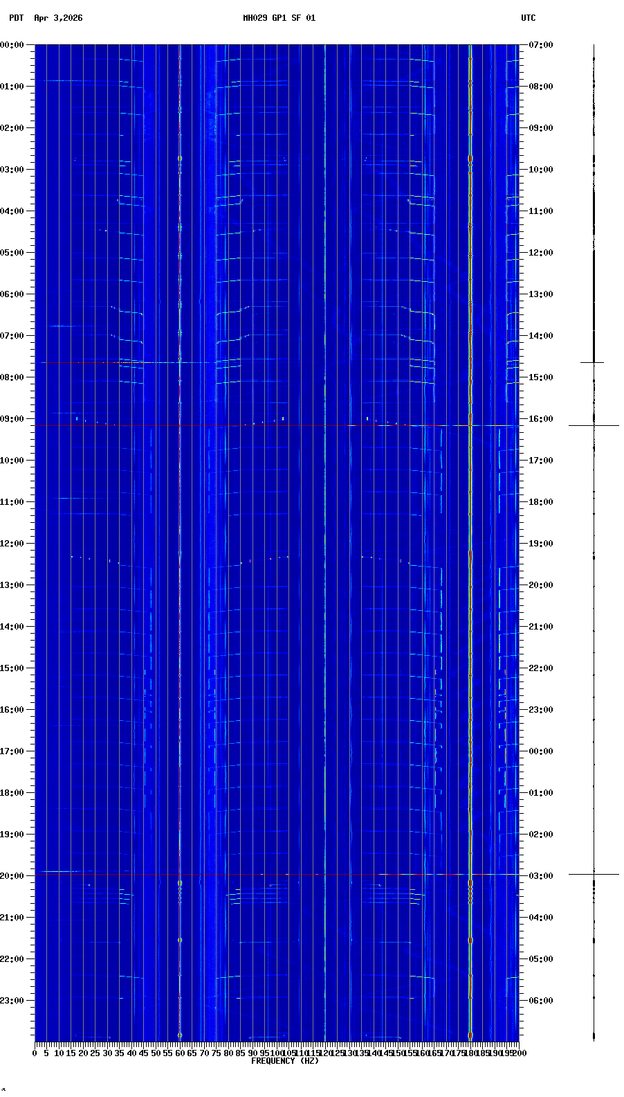 spectrogram plot