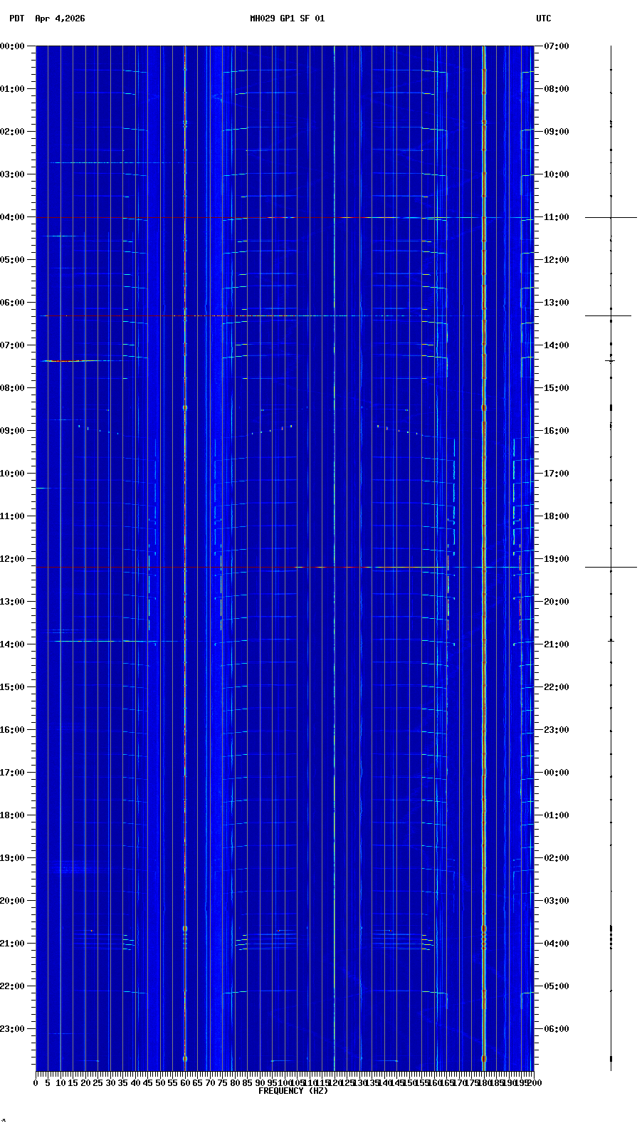 spectrogram plot