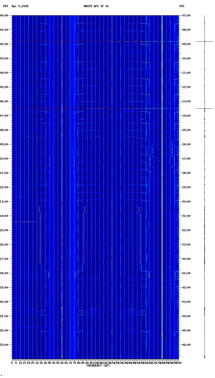 spectrogram plot