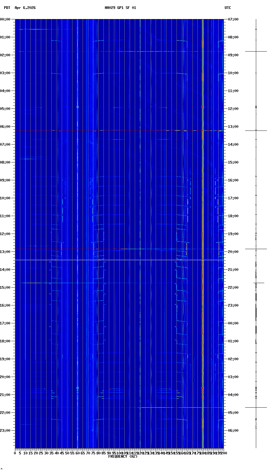 spectrogram plot