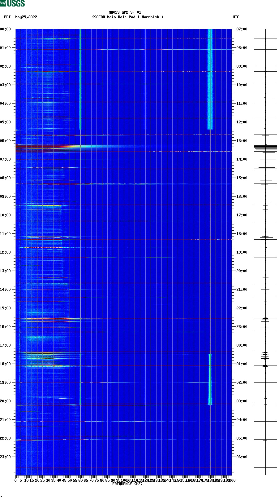 spectrogram plot
