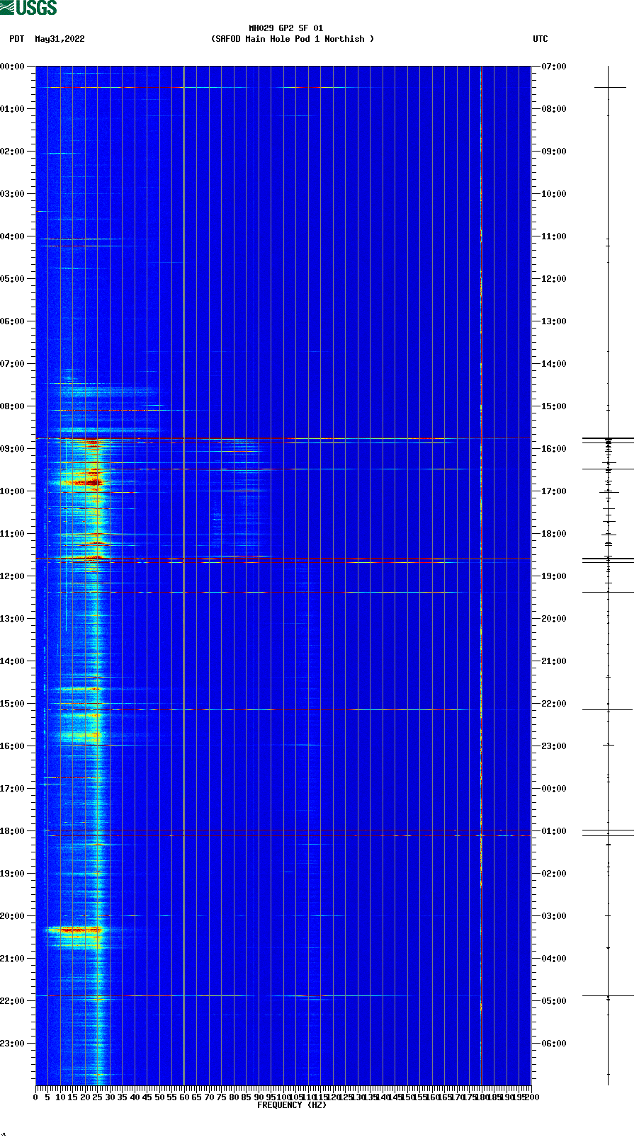 spectrogram plot
