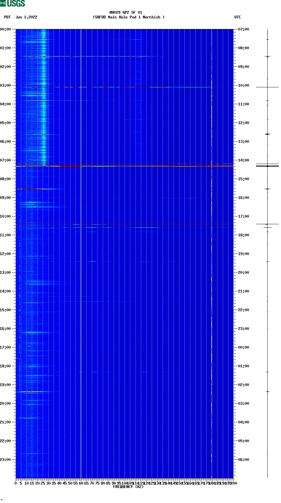 spectrogram plot