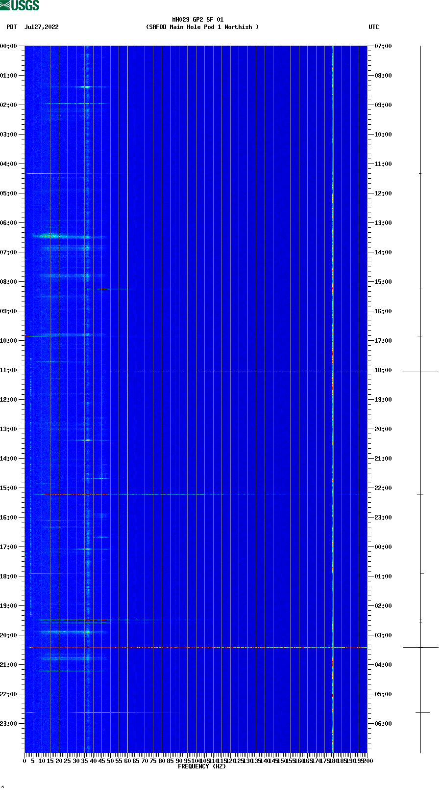 spectrogram plot