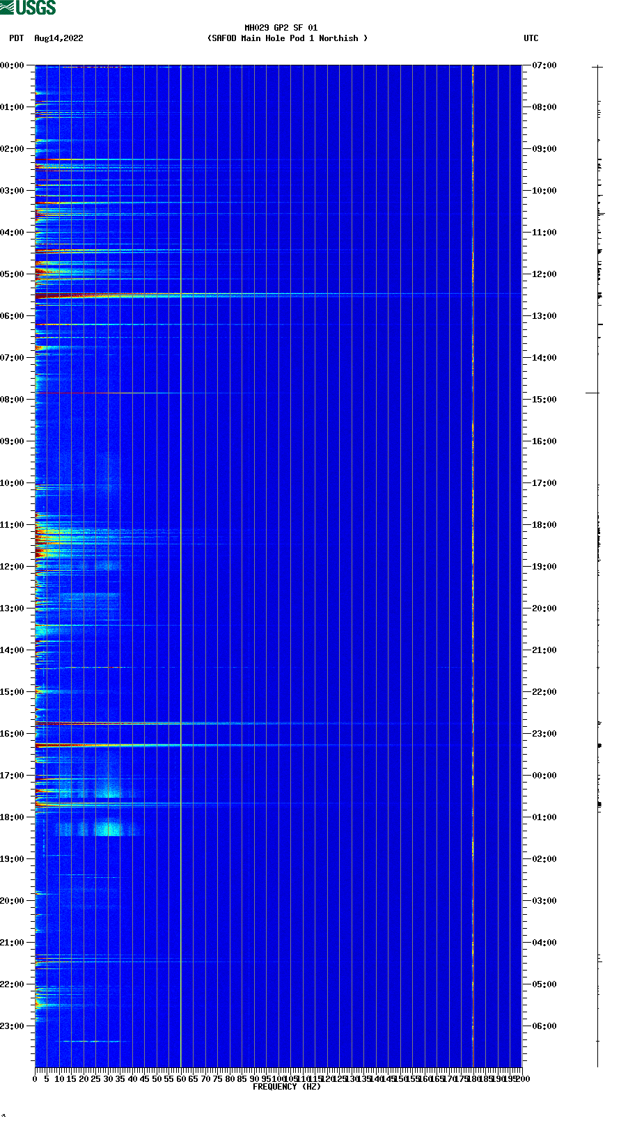spectrogram plot